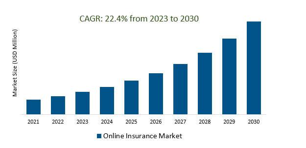 Online Insurance Market2023-2030